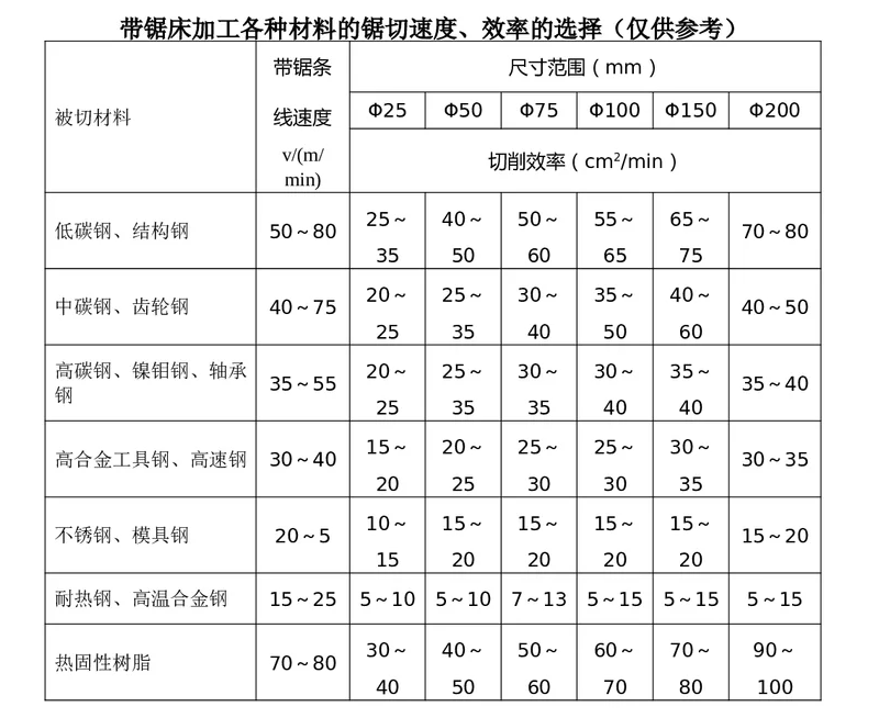 怎樣判斷合適的帶鋸條線速度？